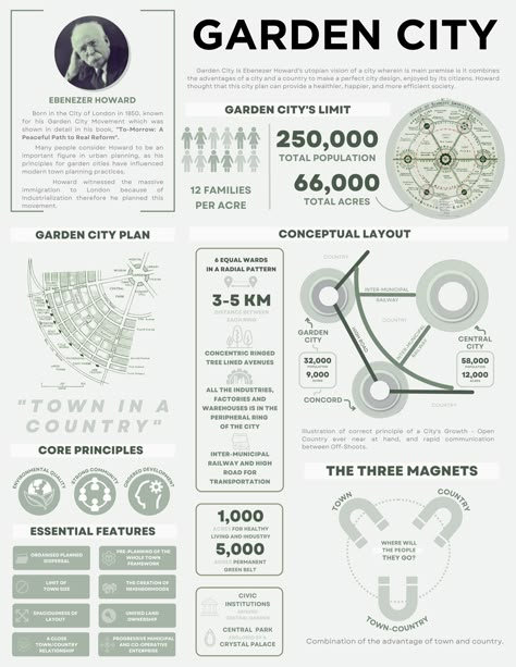 Garden City is Ebenezer Howard's utopian vision of a city wherein is main premise is it combines the advantages of a city and a country to make a perfect city design, enjoyed by its citizens. Howard thought that this city plan can provide a healthier, happier, and more efficient society. Radial City Planning, Urban Planning Infographic, Poster Urban Design, Sustainable Urban Planning, City Planning Design Layout, Urban Planning Poster, Blue Infrastructure, Town Planning Urban Design, Community Layout