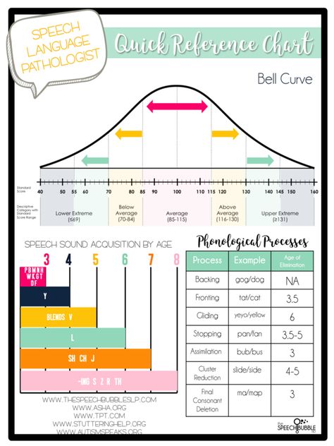 Slp Organization, Slp Materials, Bell Curve, School Speech Therapy, Slp Activities, Slp Ideas, Articulation Therapy, Slp Resources, School Slp