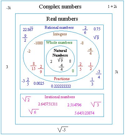 Classification-of-numbers-image(www.basic-mathematics.com) Basic Mathematics, Real Number System, Numbers Worksheet, Learning Mathematics, Maths Algebra, Math Notes, Number System, Real Numbers, Physics And Mathematics