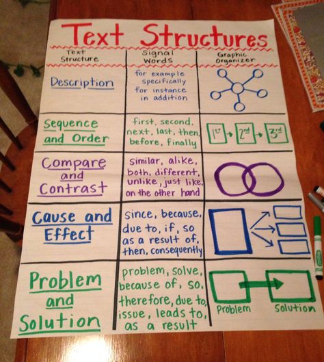 text structures anchor chart, add chronological to sequence. Text Structure Anchor Chart, Types Of Text, Ela Anchor Charts, Struktur Teks, Text Structures, Thinking Maps, Classroom Anchor Charts, Text Structure, Reading Anchor Charts