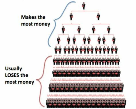 Mlm Plan, Launch Plan, Mlm Companies, Executive Leadership, Pyramid Scheme, Mlm Business, Simple Math, Online Checks, Forever Living Products