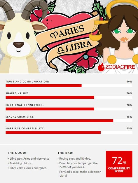 Aries 'n' Libra Compatibility: the warrior and the mediator... 💘 | Libra compatibility, Aries and libra, Libra and aries compatibility Aries Man Libra Woman, Libra And Aries Compatibility, Aries Relationship, Horoscope Symbols, Aries Compatibility, Libra Compatibility, Libra Relationships, Zodiac Couples, Aries Baby