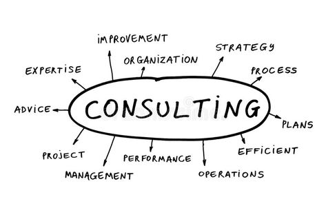 Consulting concept. Some possible topics about consulting , #sponsored, #concept, #Consulting, #consulting, #topics #ad Beauty Consultant Business, Primavera P6, Small Business Consulting, Strategic Marketing, Business Reviews, Operations Management, Consulting Firms, Marketing Consultant, Business Venture