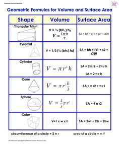 Surface Area And Volume Of Some 3d Shapes Formula For Surface Area And image and visual related images Surface Area Of Prisms, Area Anchor Chart, Volume And Surface Area, Geometric Formulas, Surface Area And Volume, Math Reference Sheet, Volume Math, Area Formula, Teaching Math Strategies