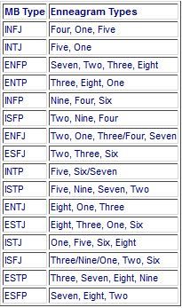 Estj Mbti, Type 4 Enneagram, Enneagram Type 2, Mbti Type, Enneagram 2, Character Strengths, Enfp Personality, Infj Type, Enneagram 4