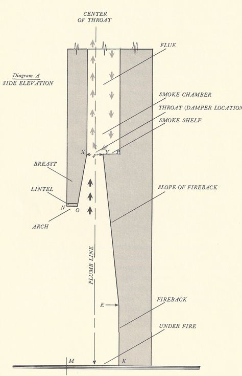 What is a Rumford Fireplace? (and why it's better than your fireplace) - The Craftsman Blog Fireplace Damper, Rumford Fireplace, Chimney Design, Living Room New York, Masonry Fireplace, Outdoor Fireplace Designs, Build A Fireplace, House Redesign, Fireplace Hearth