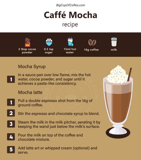 At Home Mocha Coffee, Caffe Mocha Recipe, Homemade Coffee Recipes Simple, Cafe Mocha Recipe At Home, How To Make Mocha Coffee At Home, Hot Mocha Coffee Recipe, Espresso Recipes At Home, Mocha Recipe Coffee, Homemade Mocha Coffee