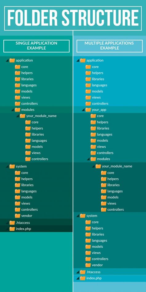 Folder Structure - Infographic Digital Document Organization, Digital File Organization, Life Organization Binder, Microsoft Excel Tutorial, Learn Web Development, Office Organization At Work, Organizing Paperwork, Folder Organization, Life Hacks Computer