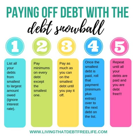 Debt Avalanche, Debt Payoff Plan, Money Saving Methods, Paying Off Debt, Money Budget, Money Makeover, Debt Snowball, Savings Strategy, Saving Money Budget