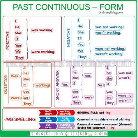 English Grammar Chart: Past continuous form English Grammar Chart, Grammar Chart, Past Continuous, Fun Exercises, English Grammar Rules, English Language Course, Past Simple, English Exam, Teaching English Grammar