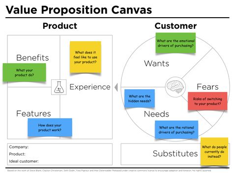 Each section of the improved value proposition canvas includes questions to ask when filling in the chart. Value Proposition Canvas, Planning Excel, Business Canvas, Canvas Template, Behavioral Economics, Lean Startup, Business Model Canvas, Social Design, Social Entrepreneurship