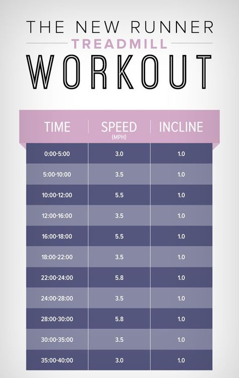 Cardio Workouts For the Gym: Treadmill | POPSUGAR Fitness Treadmill Workout Beginner, Treadmill Workout Fat Burning, Workout Fat Burning, Build Muscle Mass, Treadmill Workouts, Treadmill Workout, Workout Posters, Popsugar Fitness, Cardio Training