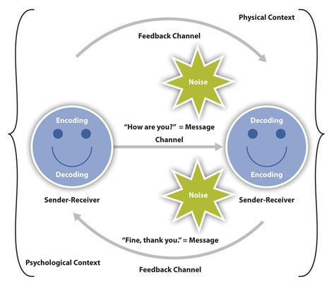 Model Of Communication Drawing, Communication Drawing Ideas, Interactive Model Of Communication, Communication Drawing, Communication Model, Communication Management, Communication Theory, Communication Process, Communication Studies