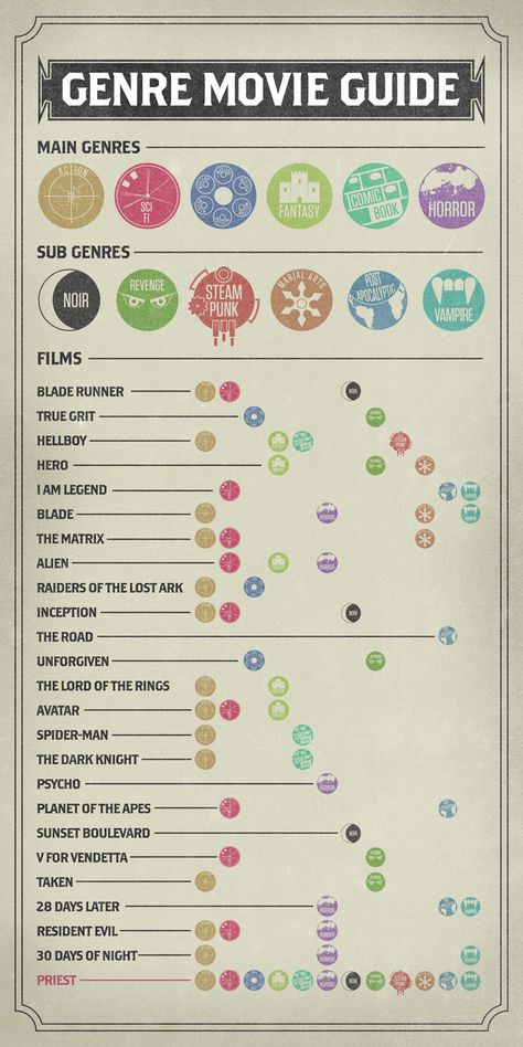 Genre Movie Guide Movie Infographic, Vampire Film, Film Tips, Filmmaking Cinematography, Movie Making, Film Blade Runner, Movie Guide, Výtvarné Reference, Film Genres