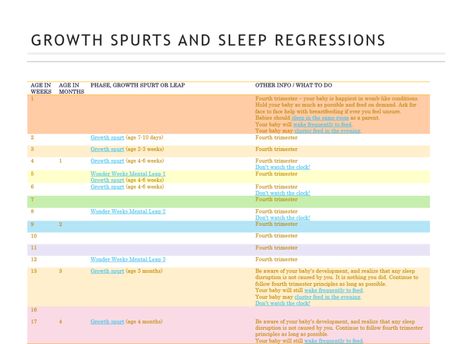 growthspurtimage1 Growth Spurt Chart, Baby Growth Spurts, Sleep Regressions, Wonder Weeks, Baby Information, Baby Schedule, Baby Growth, Baby Prep, Baby Advice