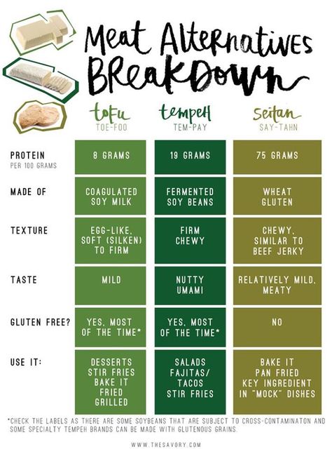 Meat Alternatives Comparison Chart: Tofu, Tempeh, and Seitan Tempeh Recipes, Vegetarian Lifestyle, Sans Gluten Sans Lactose, Meat Alternatives, Vegan Living, Vegan Nutrition, Seitan, Tempeh, Vegan Cooking