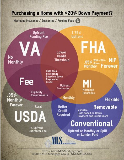 Mortgage Insurance MI Pay Off Mortgage Early, Mortgage Humor, Buying First Home, Mortgage Marketing, Mortgage Loan Officer, Mortgage Payoff, Refinance Mortgage, Mortgage Tips, Buying Your First Home