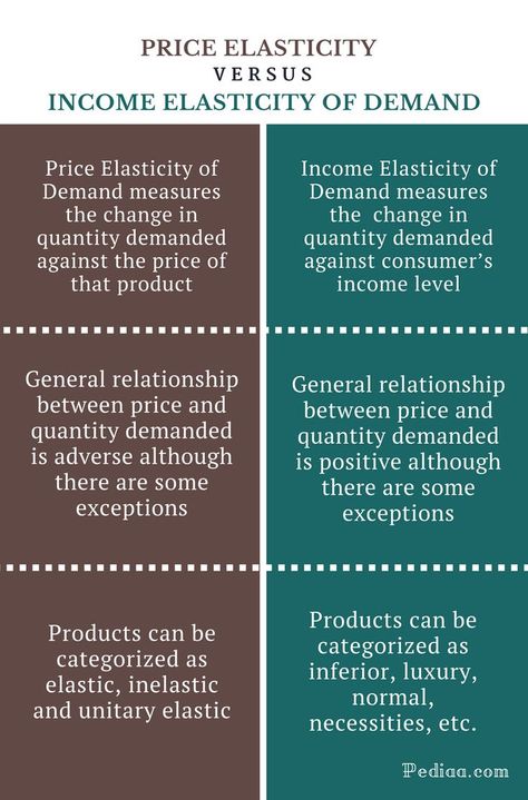 Microeconomics Study, Elasticity Of Demand, Learn Economics, Economics 101, Chemistry Help, Teaching Economics, Economics Notes, Managerial Economics, Negative Relationships