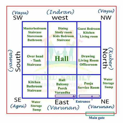 Vastu Office, Vastu Plan, House Vastu, Office Layout Plan, North Facing House, 30x40 House Plans, Hall And Living Room, Family Photo Wall, Office Plan