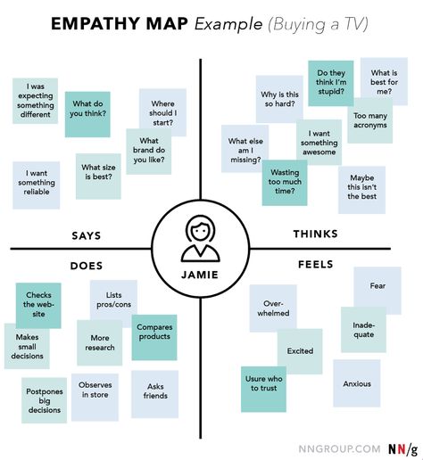 Empathy Mapping: A Guide to Getting Inside a User's Head | UX Booth Empathy Map, Persona Design, User Story Mapping, Service Blueprint, Mobil Design, Experience Map, Visual Management, Ux Design Process, Empathy Maps