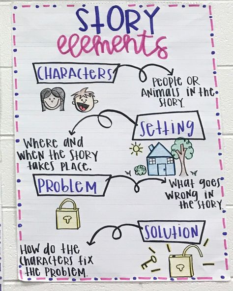 Story Element Anchor Chart First grade Story Elements Anchor Chart, Anchor Charts First Grade, Ela Anchor Charts, Classroom Anchor Charts, Reading Anchor Charts, Paragraph Writing, Story Elements, Education Motivation, Education Quotes For Teachers