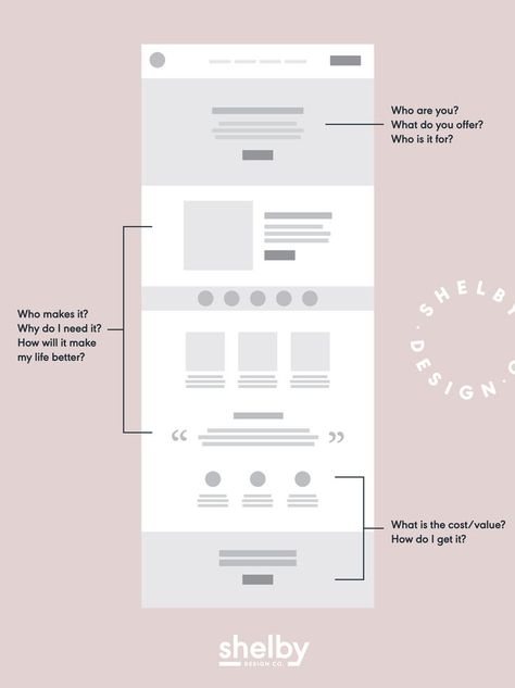 Designing your website to be as simply, clear, and user-friendly as possible is key - but how? By answering these simple questions and following this essential website content structure, you will ensure that your customers are connecting to your content and staying connected as they scroll through your homepage. Website Structure Layout, Editorial Blog Design, Simple Website Design Layout, Website Blog Design Layout, Wireframe Website Layout, Website About Page Design, Blog Website Design Layout, Lending Design, Editorial Website Design