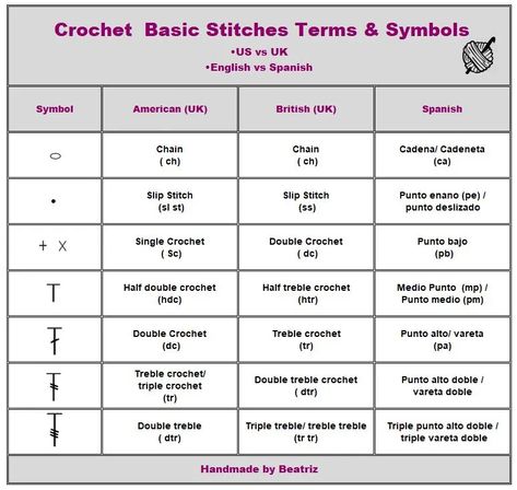 Crochet Abbreviations, Terms and Symbols Crochet stitches Cheat Sheet Crochet Stitches Cheat Sheet, Crochet Patterns Hat, Crochet Basic Stitches, Crochet Stitches Symbols, Crochet Quilt Pattern, Crochet Ladybug, Learn Crochet, Crochet Stitches Chart, Uk English