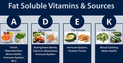 What are #fat soluble #vitamins? Where can we find them and what do they do for us? #health #wellness Zinc Deficiency, Nutrient Absorption, How To Wash Vegetables, Iron Rich Foods, Fat Soluble Vitamins, Vitamin B Complex, Healthy Eyes, Health Coaching, Fat Removal