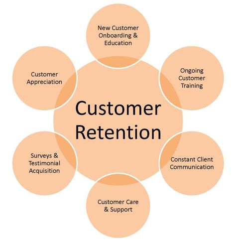 Customer Service Strategy, B2b Marketing Strategy, Customer Service Training, Business Strategy Management, Handbag Styles, Startup Business Plan, Lead Generation Marketing, Unique Handbag, Digital Marketing Trends