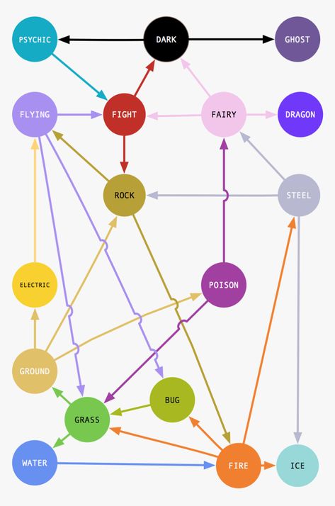 Pokemon Effectiveness Chart, Pokemon Weakness Chart, Pokemon Type Chart, Pokemon Tips, Pokemon Chart, Pokemon Guide, Type Chart, Pokemon Diy, Fairy Dragon