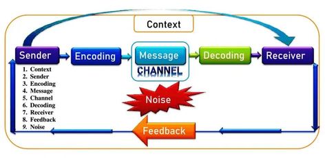 Communication Elements, 9 elements of communication process and Components of Communication Elements Of Communication Process, Elements Of Communication, 9 Elements, Communication Process, Channeled Message, Visual Aids, Heart Wallpaper, Effective Communication, Communication Skills