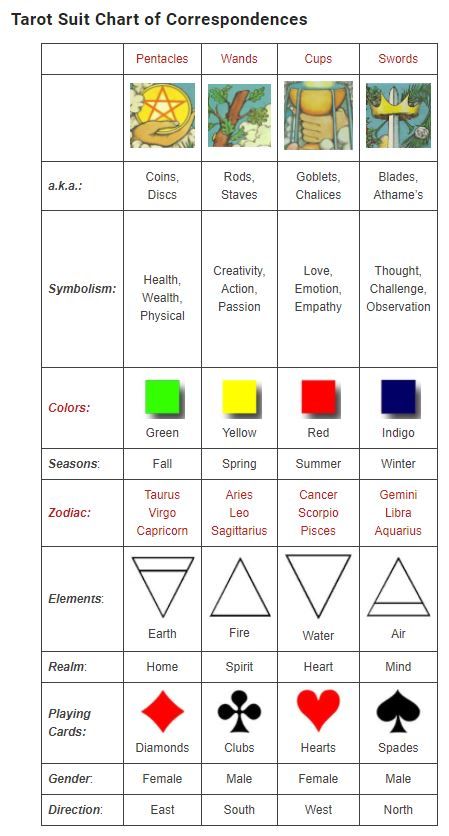 Tarot Meanings Cheat Sheets, Spirituality Journey, Tarot Knowledge, Tarot Pentacles, Spiritual Connections, Astrology Tattoo, Rider Waite Deck, Astrology Planets, Astral Plane