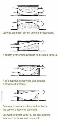 Cross Ventilation, Sustainable Housing, Detail Arsitektur, Passive Solar Design, Passive Design, Solar Design, Wind Direction, Passive Solar, Passive House