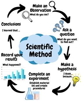 This printable anchor charts serve as comprehensive reference materials for K-6 grade science. Aligned with NGSS, this interactive chart covers the basic steps of The Scientific Method. The simplistic visuals and clear explanations make the complex concept easy to grasp. Suitable for grades K-6, this posters can be used for classroom display, guided lessons, or student reference aids. Can easily printed and laminated. Final poster is 30in. by 24in. For instructions on how to use Adobe to print as a poster please see my free tutorial.We deeply appreciate your purchase and your dedication to the classroom. Your commitment to education is inspiring, and we are here to support you in any way we can. If you are not seeing a product that will help make your life easier please complete this form. 5th Grade Science Anchor Charts, Science Chart Ideas, Invisible Math, Scientific Method Anchor Chart, Scientific Method Posters, 3rd Grade Science, Math Anchor Chart, Science Chart, Student Reference