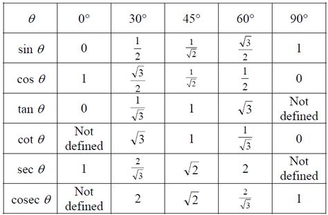 Trig Value Table Trigonometry Value Table, Trigonometry Ratios Table, Trigonometric Table, Trigonometry Table, Trigonometric Ratios, Ratio Tables, Sin Cos, Tabel Periodik, Math Formula Chart