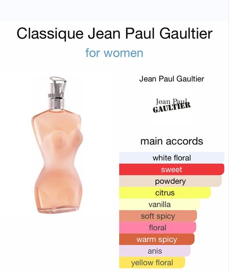 Jean Paul Gaultier Perfume Classique, Jean Paul Gaultier Perfume, Perfume Suggestions, Perfume Jean Paul, Perfume Wishlist, Perfume Ideas, Jean Paul Gaultier Women, Jean Paul Gaultier Classique, Perfume Notes