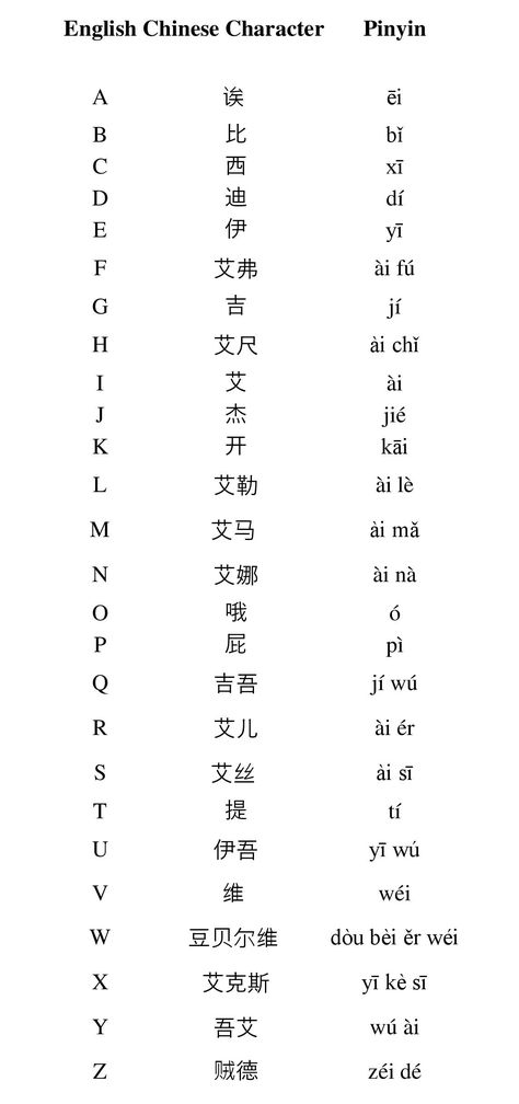 Chinese Alphabet: There is no Chinese alphabet in the sense we understand it in the West. Chinese characters are not letters (with some exceptions), Chinese characters represent an idea, a concept or an object. While in the west each of the letters of our alphabet represents a sound that generally has no particular meaning. (...) Chinese Alphabet Letters Writing, Letter With Meaning, Mandarin Alphabet, Learn Chinese Alphabet, Chinese Alphabet Letters, Chinese Hanzi, Chinese Alphabet, Bahasa China, Chinese Language Words