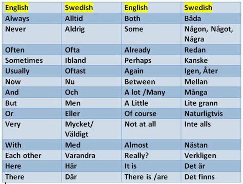 Words in swedish Swedish Learning, Swedish Words, Learning Swedish, Swedish Quotes, Danish Language, Swedish Heritage, Learn Swedish, Sweden Language, Swedish Language