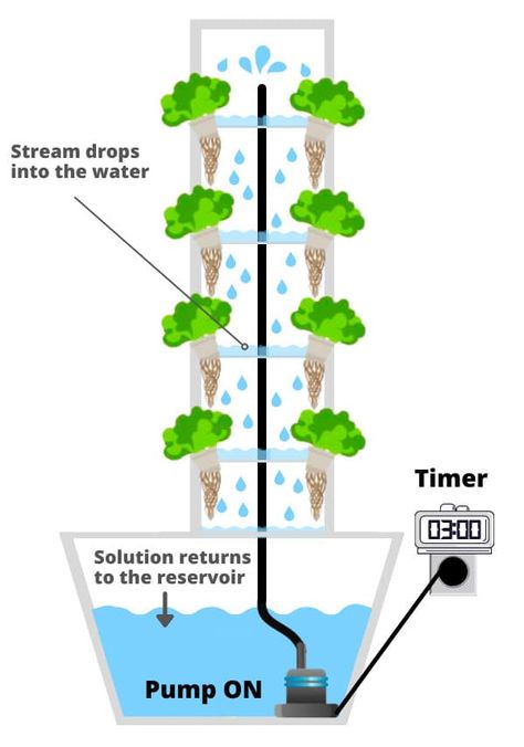 Garage Hydroponic Garden, Vertical Hydroponics Diy, Home Hydroponics Diy, Vertical Hydroponic System, Diy Hydroponics System How To Build, Pvc Garden Projects, Aeroponic Tower Garden Diy, Hidroponik Design, Diy Hydroponic Tower