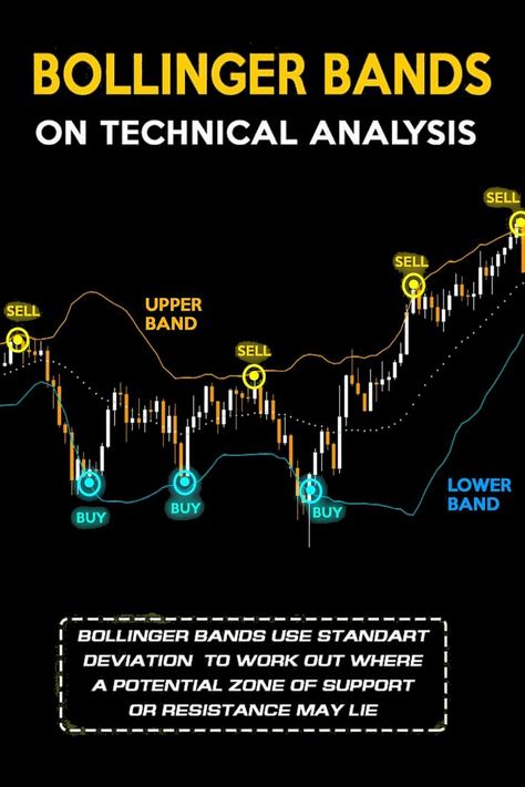 Bollinger bands on technical analysis Candle Stick Patterns, Bollinger Bands, Technical Analysis Charts, Online Stock Trading, Bookkeeping Business, Stock Trading Strategies, Candlestick Chart, Trading Charts, Moving Average