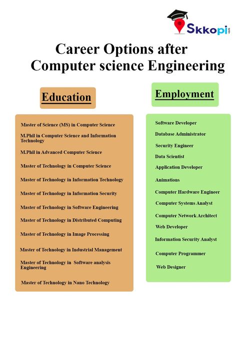 Do you want become a computer science engineer. Let's have a look of above image, Career options after Computer Science Engineering.  #skkopi #cse #computerscience #computersciencestudents #careergoals #careeradvice #careeropportunities #careeroption #careeroptionsafter12th #engineering #engineeringstudent #btech #jobs #mtech #csestudents Jobs In Computer Science, Cse Engineering Quotes, Software Engineering Student Aesthetic, Software Engineer Student, Btech Computer Science, Apps For Engineering Students, Cs50 Computer Science, Computer Science Jobs, Computer Science Engineering Aesthetic