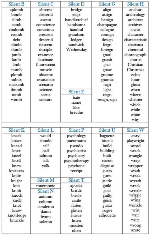 Silent Letters in English Words - The Sounds of Silence - ESL Buzz Celpip Speaking, Silent Letters In English, English Spelling Rules, Pronunciation English, Silent Letters, Silent Words, English Spelling, Phonics Rules, Teaching Spelling