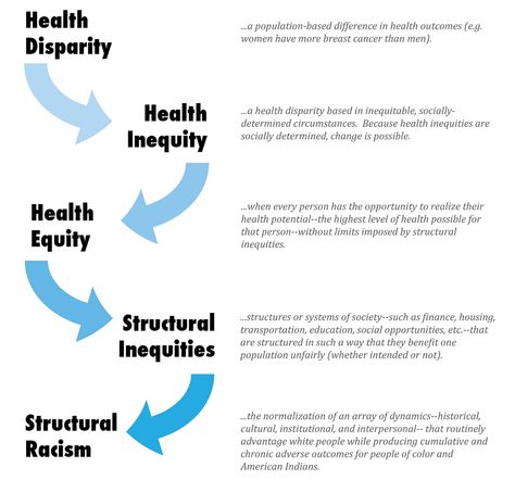 Equity Quotes, Public Health Career, Health Equity, Community Health Worker, Problem Statement, Community Health, Social Projects, Global Health, Health Screening