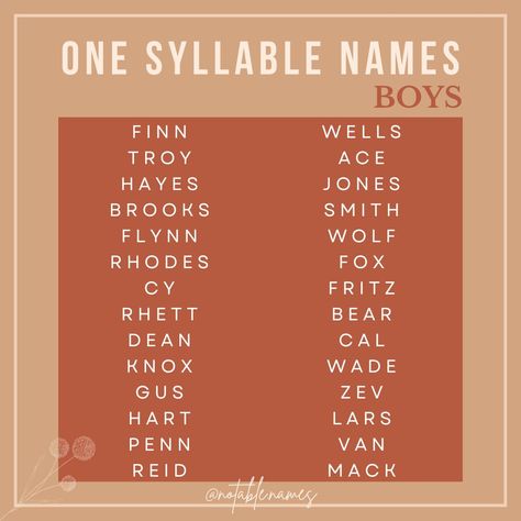 You asked (or at least one person did) for syllable lists so lets have at it! I know there is so much controversy around syllables, does anyone remember my Kyle saga? I sure do lol. And listen, maybe to you some of these names won't seem like they're 1 syllable, but if that's the case I don't need to know about it 😉. Either way, in my heart I believe these to be 1 syllable boy names. Short and sweet, sometimes soft and lilting othertimes punchy and full of spunk. Whatever your vibe you might ... 1 Syllable Boy Names, One Syllable Boy Names, One Syllable Names, Short And Sweet, Character Names, Hello My Name Is, Boy Names, Baby Names, Name It