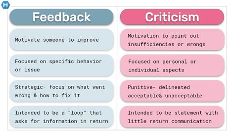 People can sometimes associate #feedback with #criticism, and this is something that those giving feedback need to steer clear of. Criticism is about what happened in the past. Feedback is about developing for the future. Here are Hogan’s top tips on giving constructive feedback: Before offering feedback, consider the #value of it. If it’s of no value to the receiver, what’s the point in giving it? #Comment on things done well (remember, these things might be in the receiver’s blind spot), not How To Give Constructive Feedback, Constructive Feedback Examples, How To Give Feedback, Constructive Criticism Quotes, Accepting Criticism, Criticism Quotes, Clinical Instructor, Massage School, Special Needs Quotes