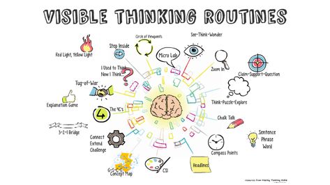 Looking at an image of object, record what you see. This is something that you can actually put your finger on within the image. Do not make any interpretations; just record what you physically see. Looking at the image or object again, record what you think is going on. What do See Think Wonder, Visible Thinking Routines, Visual Thinking Strategies, Visible Thinking, Visible Learning, Thinking Strategies, Genius Hour, International Baccalaureate, Word Challenge