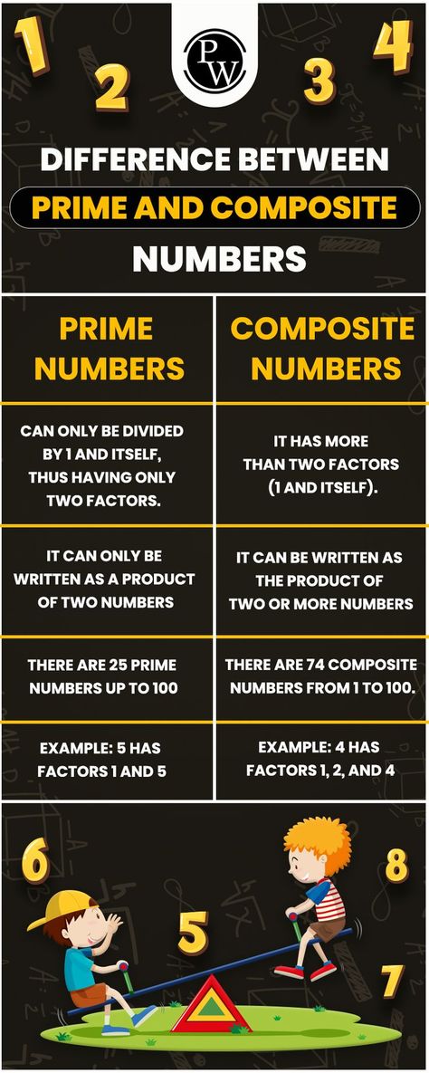 Composite Numbers | Difference btw Composite and Prime Numbers Prime Numbers Worksheet, Prime And Composite Numbers, Educational Websites For Kids, Sped Math, Composite Numbers, Prime And Composite, Positive Numbers, Maths Paper, Prime Numbers