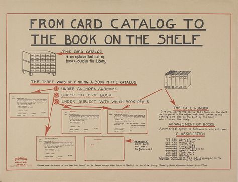 It really hasn't changed - From card catalog to data base. From Card Catalog To The Book On The Shelf Library Card Catalog, Education Poster Design, Infographic Inspiration, Library Science, Card Catalog, Vintage Library, Library Catalog, Visual Aids, Library Card