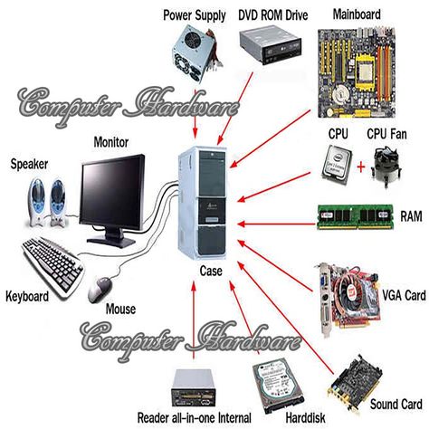 Acquisition Of Computer Hardware | Tendersontime Computer Charts For Classroom, Computer Hardware Parts, Parts Of Computer, Computer Lab Lessons, Computer Study, Computer Notes, Basic Computer Programming, Computer Maintenance, Computer Drawing