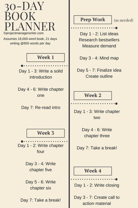 Write a Book in 30 Days - Project Manager Writer | Courtney Kenney Novel Writing Outline, Novel Planning, Menulis Novel, Writing Outline, Materi Bahasa Jepang, Book Planner, Writing Plot, Book Outline, Writers Notebook